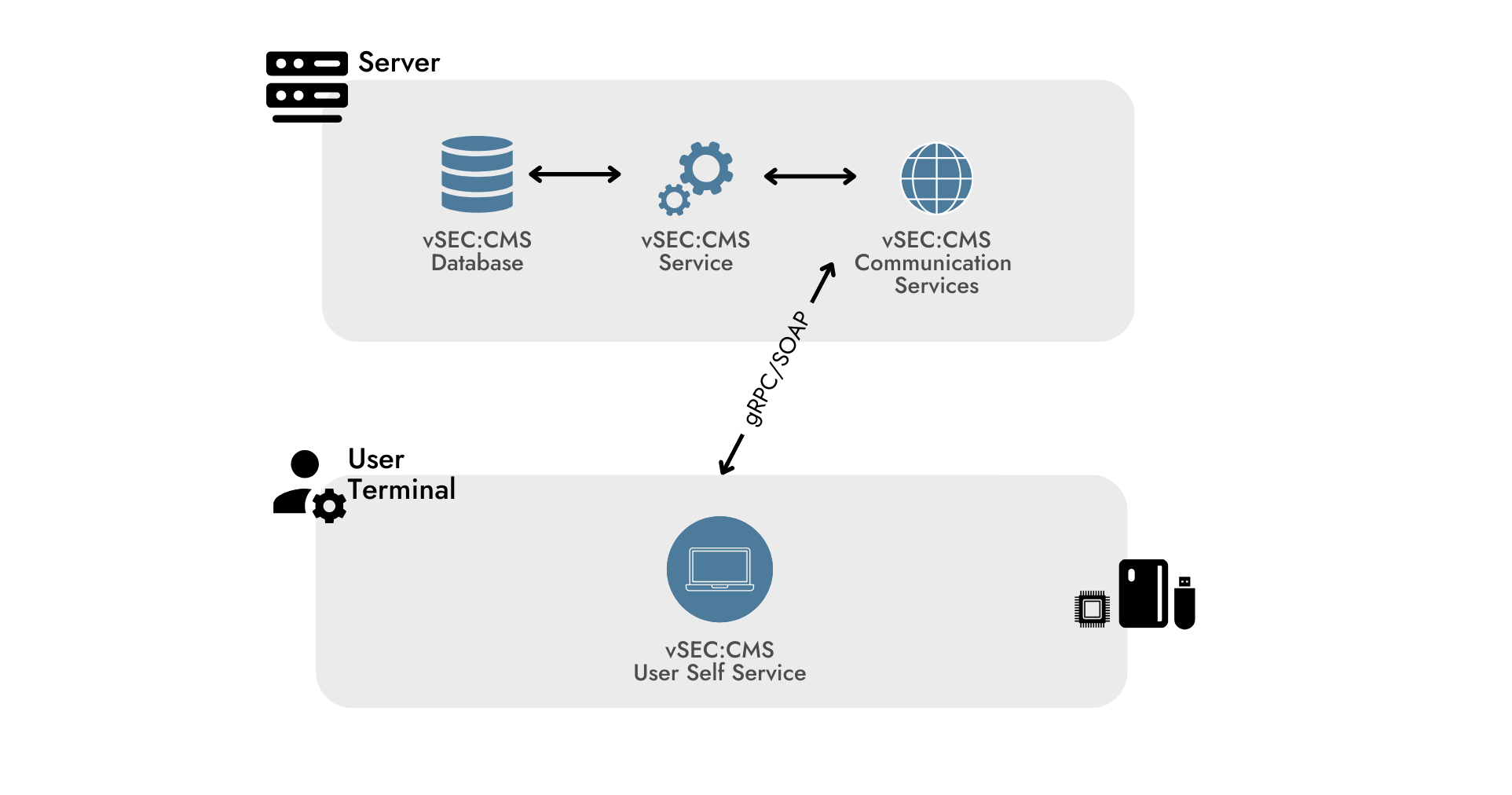 vseccms-arch-uss architecture.png