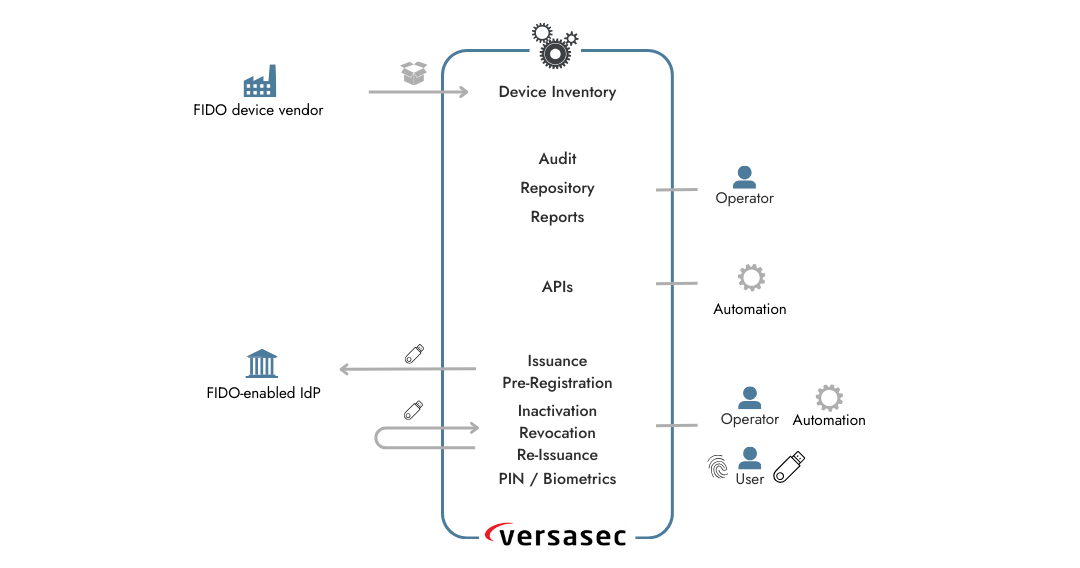 FIDO management - overview - white.png